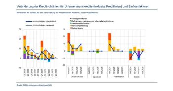 Q3 2025: Banken verschärfen Unternehmenskredite, Hypothekendarlehen bleiben weiterhin (Foto: EZB.)